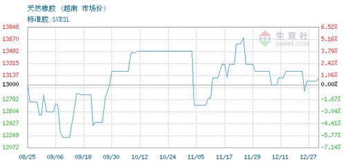 上海榮融國際貿易有限責任公司2021年12月28日天然橡膠SVR3L交易報價分析
